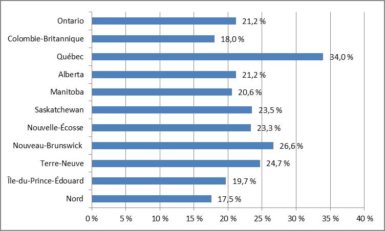 Représentation graphique des proportions de Augmentation en pourcentage des REEI de 2015 à 2016. La version textuelle suit.