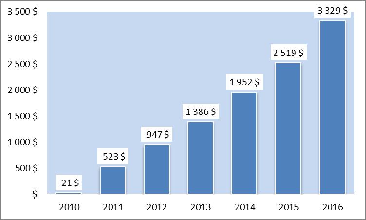 Représentation graphique des proportions de Valeur totale de l’actif dans les reei par année (en millions de dollars). La version textuelle suit.