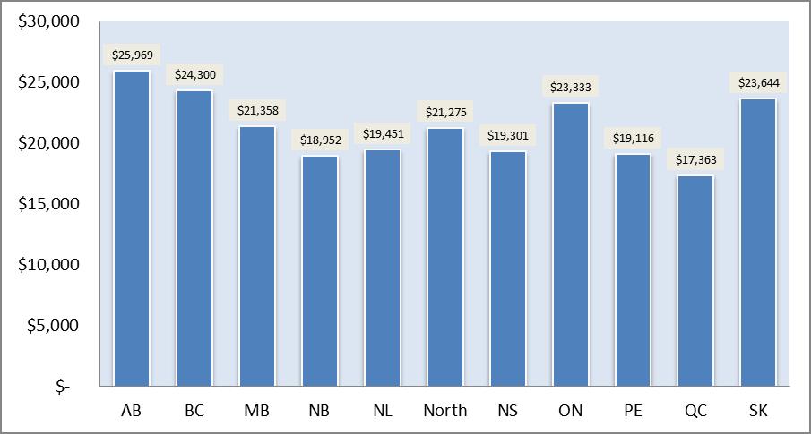 Graphs comparing the proportions of Average value of RDSP assets by province and territory, 2016. Text version below.