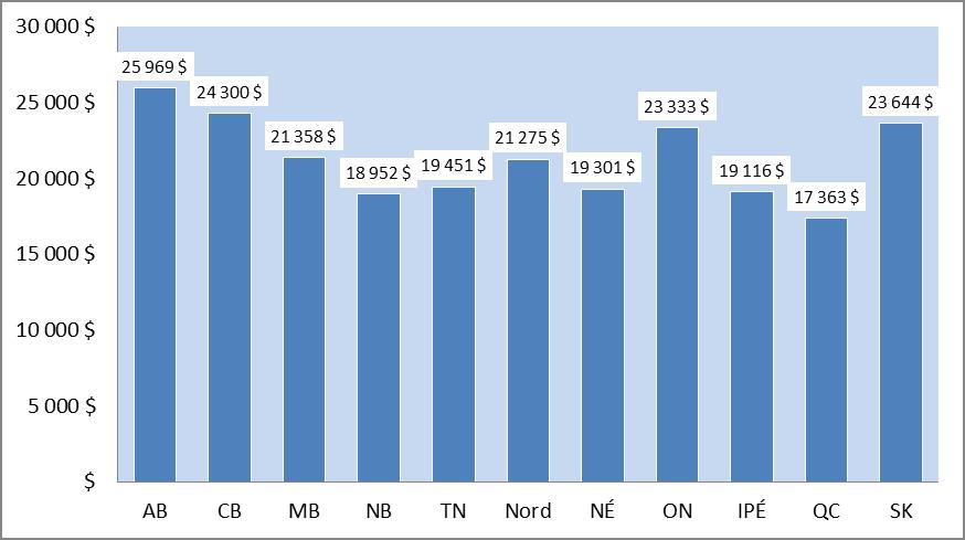 Représentation graphique des proportions de Valeur moyenne de l’actif dans les REEI par province et territoire, 2016. La version textuelle suit.
