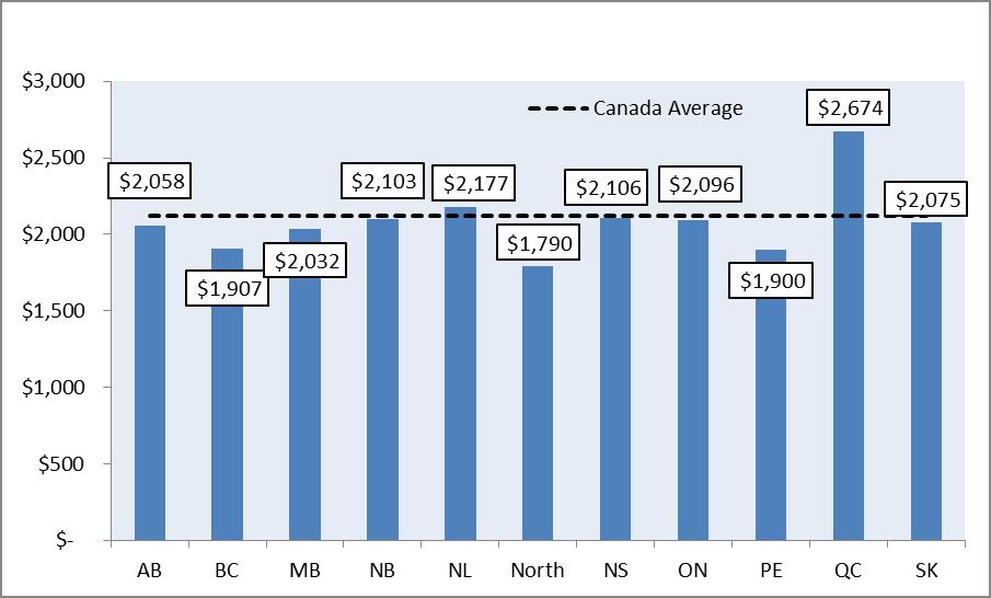Graphs comparing the proportions of Average bond payment per beneficiary by province and territory, 2016. Text version below.