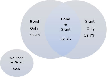 Graphs comparing the proportions of Lifetime grant and bond distribution. Text version below.