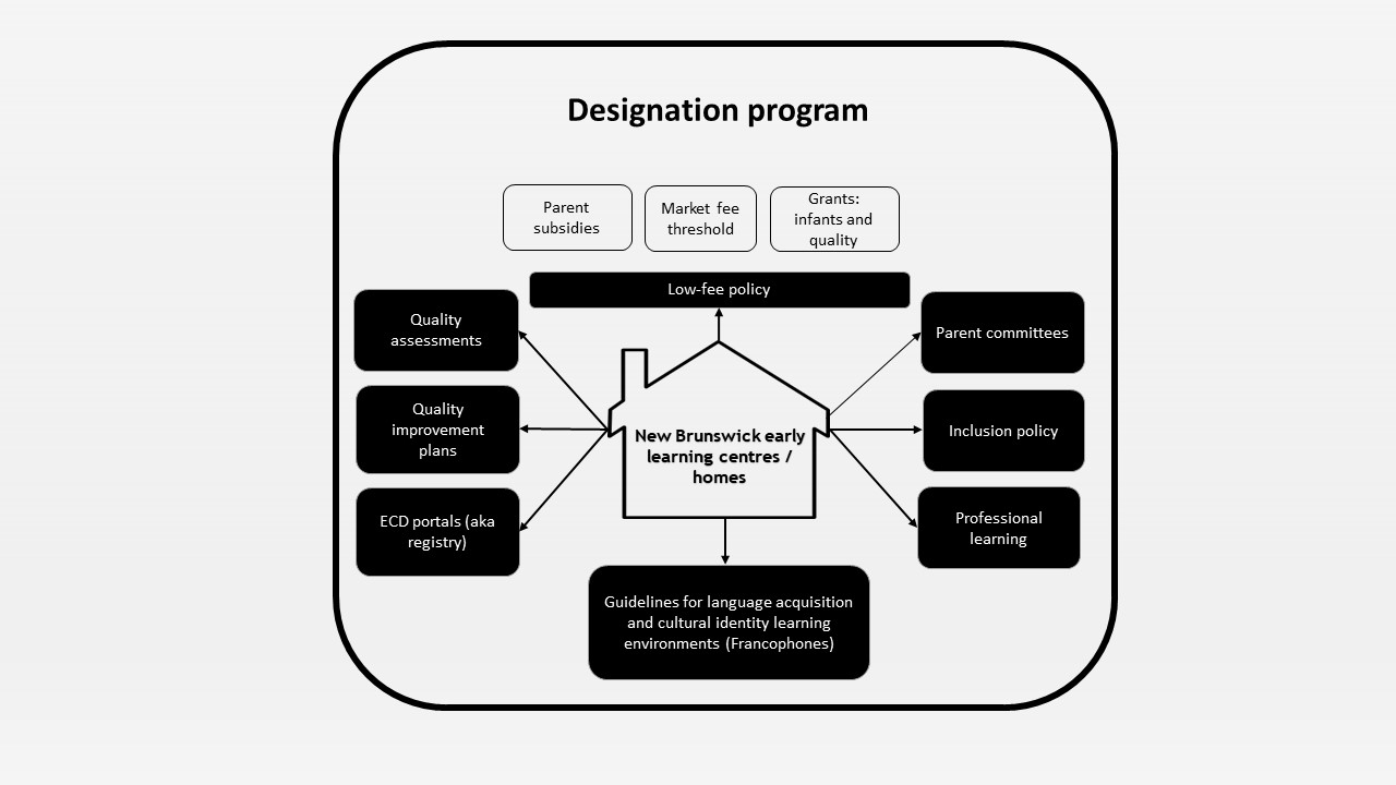 Figure 1: Ensuring equitable access to quality licensed child care for all families in New Brunswick through a new designation program for early learning centres and homes - Text description follows