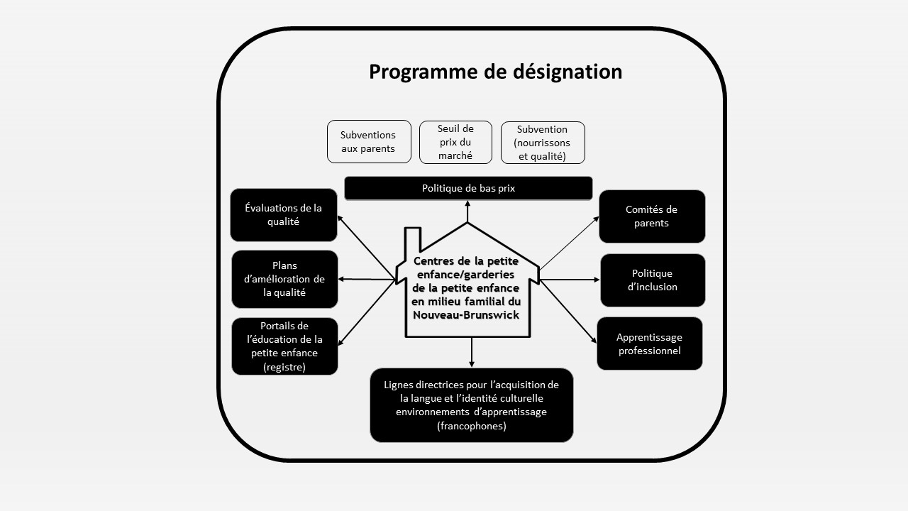 Diagramme 1 : Assurer un accès équitable à des services de garde d’enfants agréés de qualité pour toutes les familles du Nouveau-Brunswick grâce au nouveau programme de désignation des centres de la petite enfance et des garderies éducatives familiales - La version textuelle suit