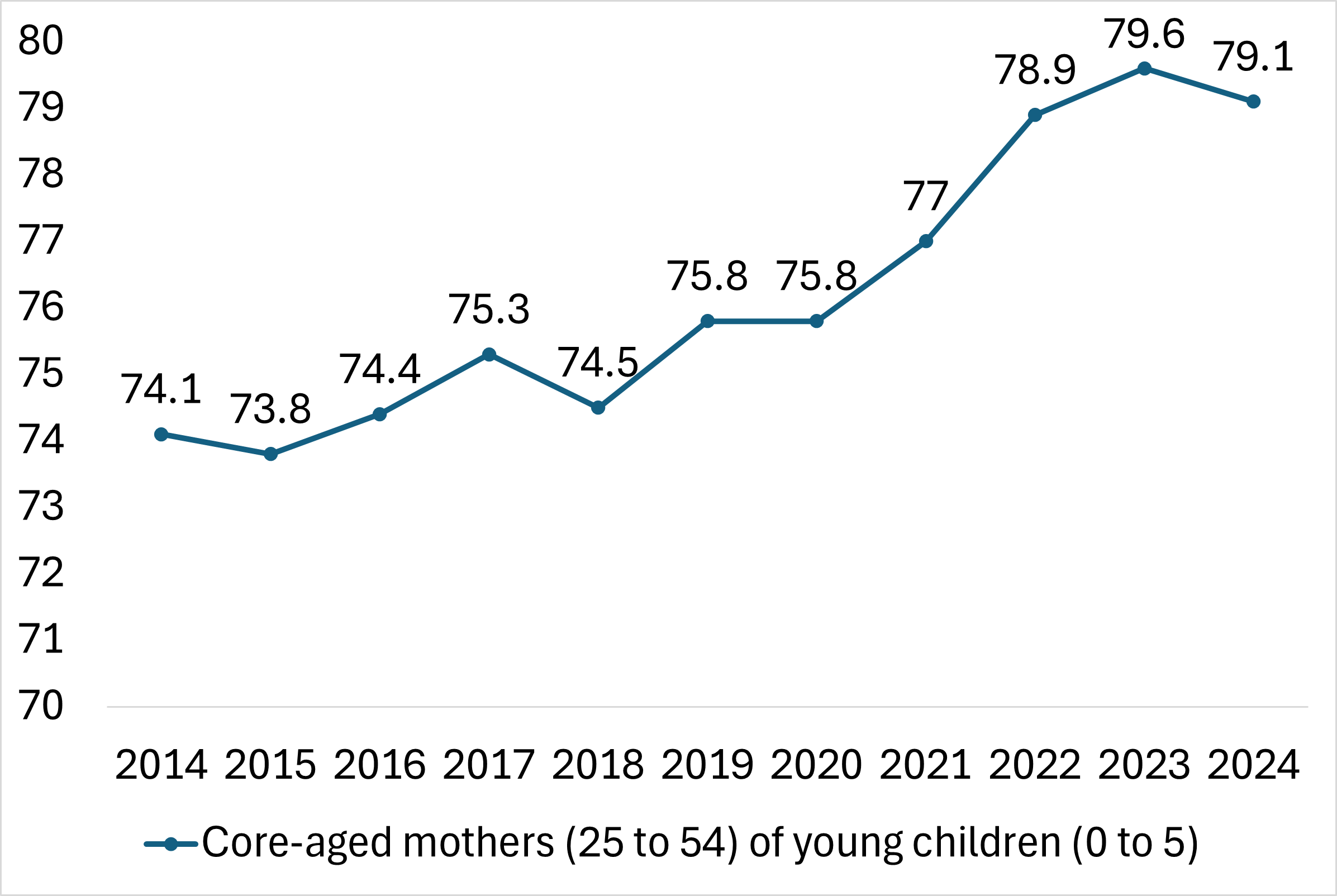 Chart showing the participation rate for women aged 25 to 54 with children aged 0 to 5 from 2014 to 2024.