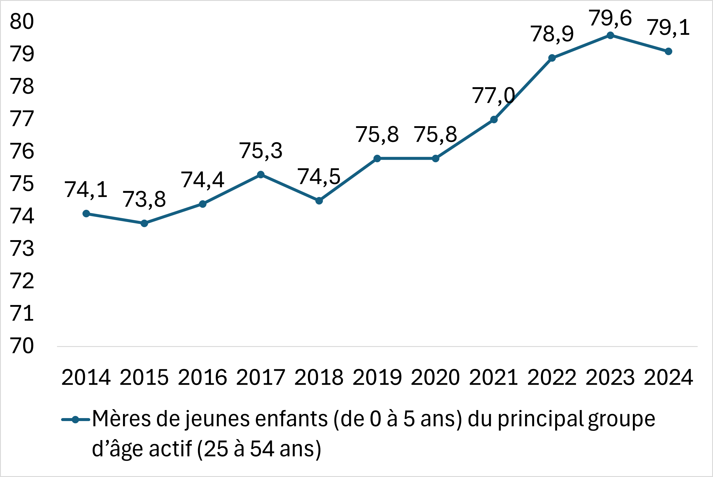 Graphique linéaire montrant le taux d’activité des femmes du principal groupe d’âge actif avec enfants de 0 à 5 ans au Canada, 2014-2024.