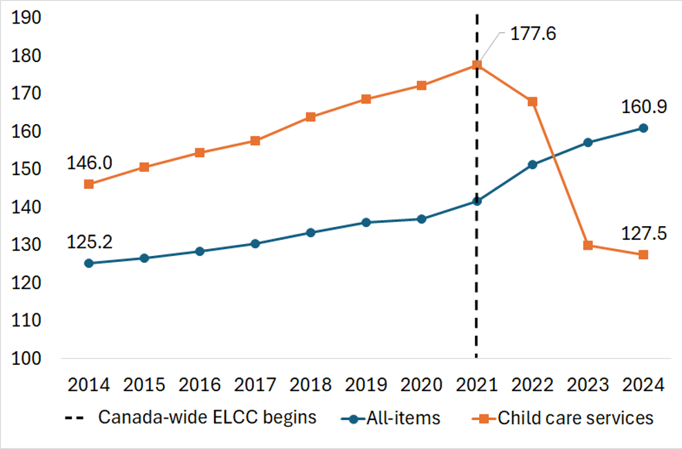 Line graph of the Consumer Price Index (annual) for the child care services sub-item with 2021 Canada-wide ELCC start noted.