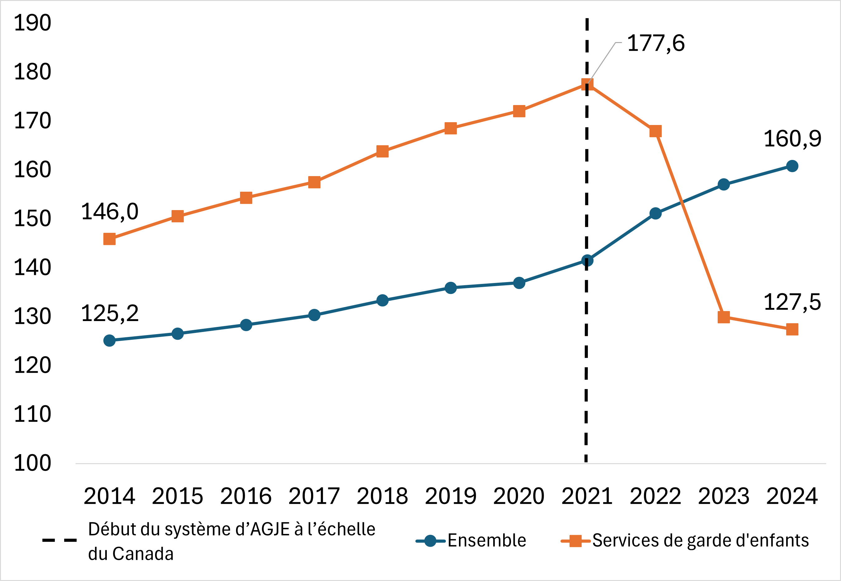 Indice des prix à la consommation, services de garde, 2014-2024. La ligne verticale correspond au début de l'AGJE au Canada en 2021.