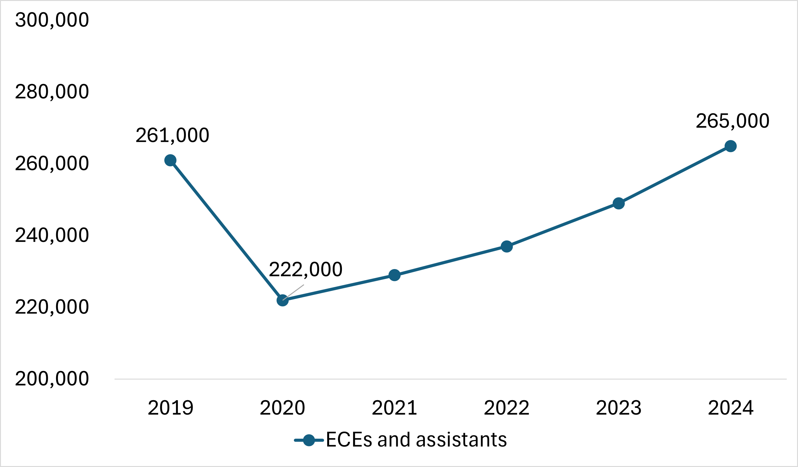 Line graph of the Consumer Price Index (annual) for the child care services sub-item with 2021 Canada-wide ELCC start noted.