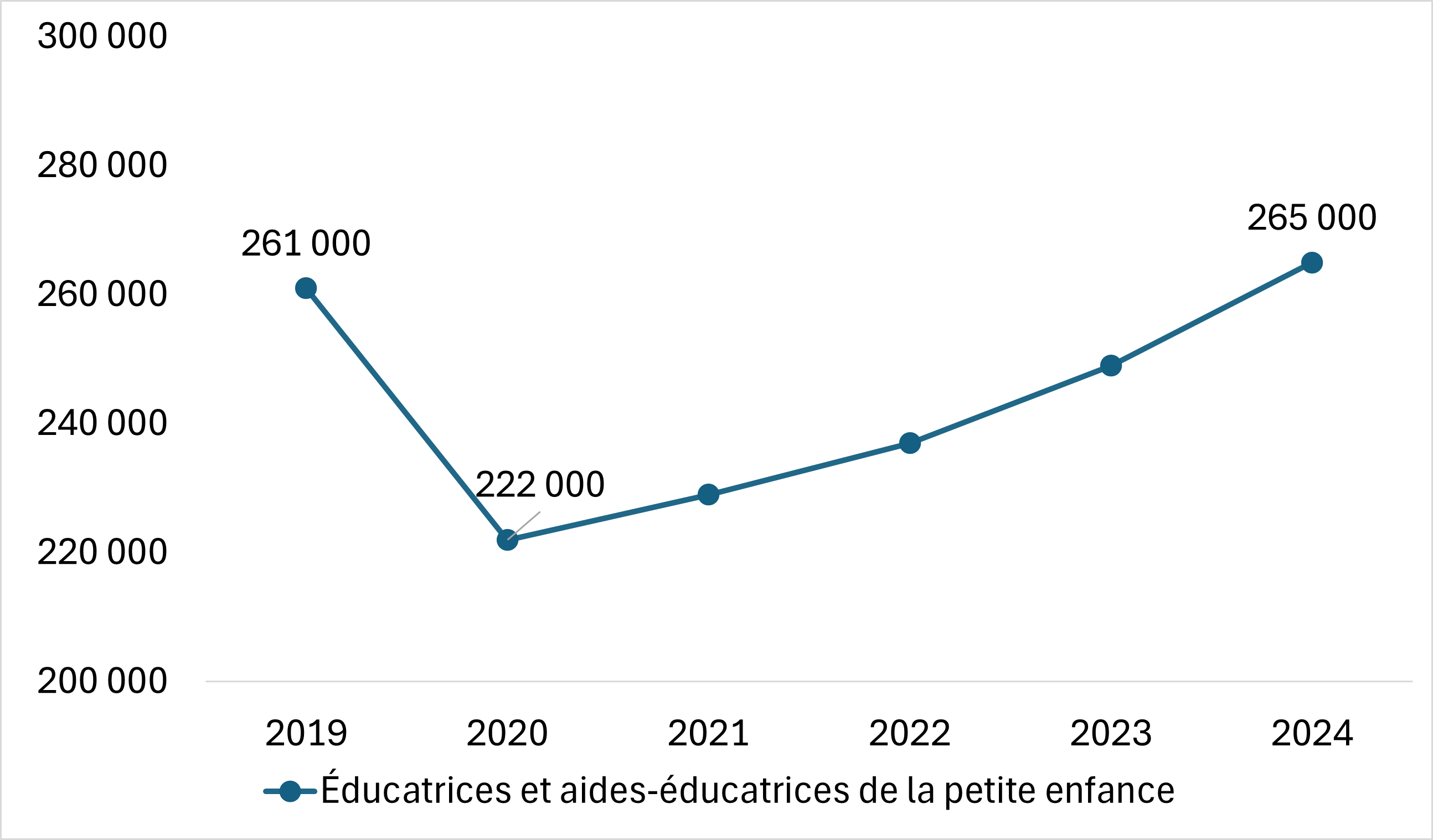 Graphique linéaire montrant le nombre d’emplois estimatif pour les éducatrices et aides-éducatrices de la petite enfance, 2019-2024.