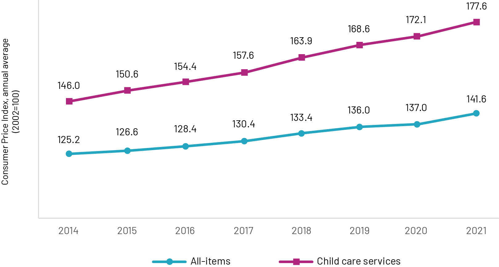 Line chart showing the Consumer Price Index for the child care services sub-item, 2014 to 2021.