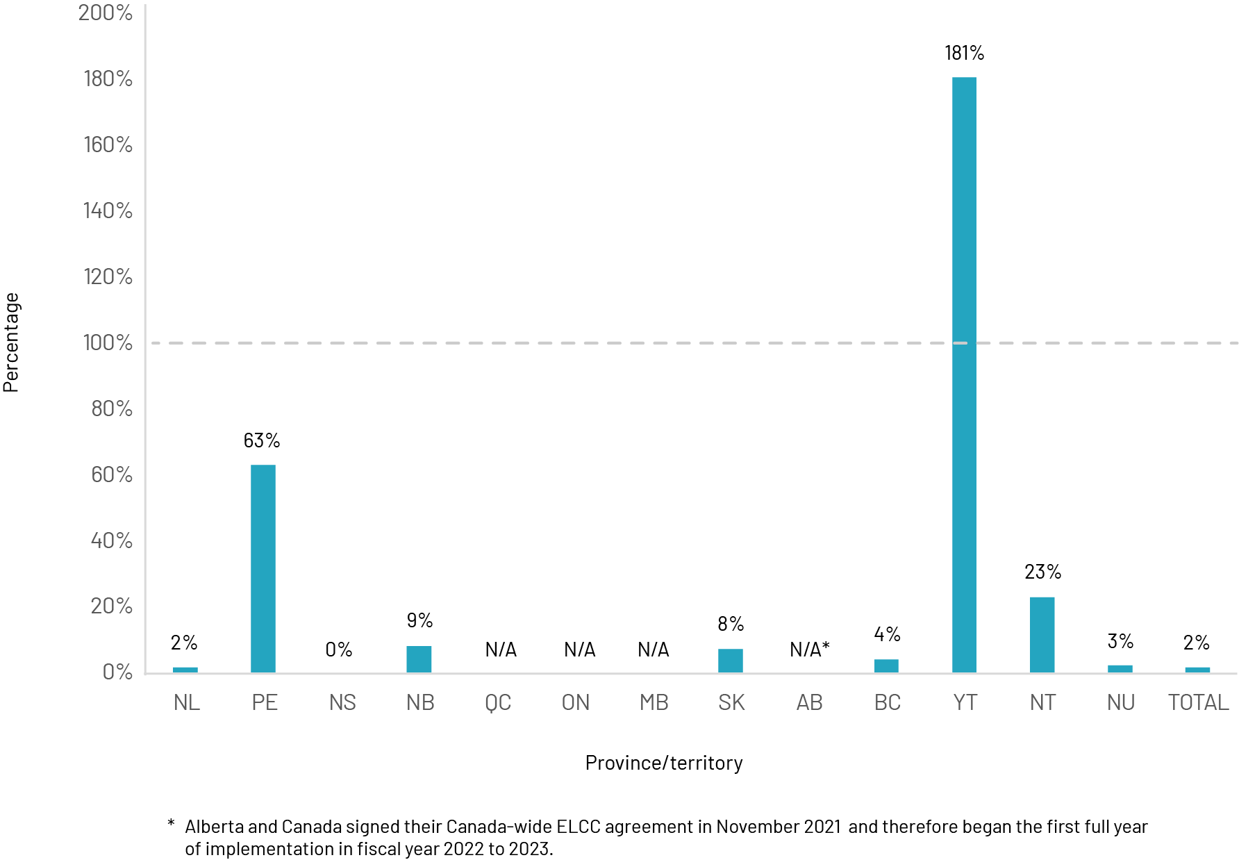 Column chart showing progress made by provinces and territories toward their space creation targets by March 2026.