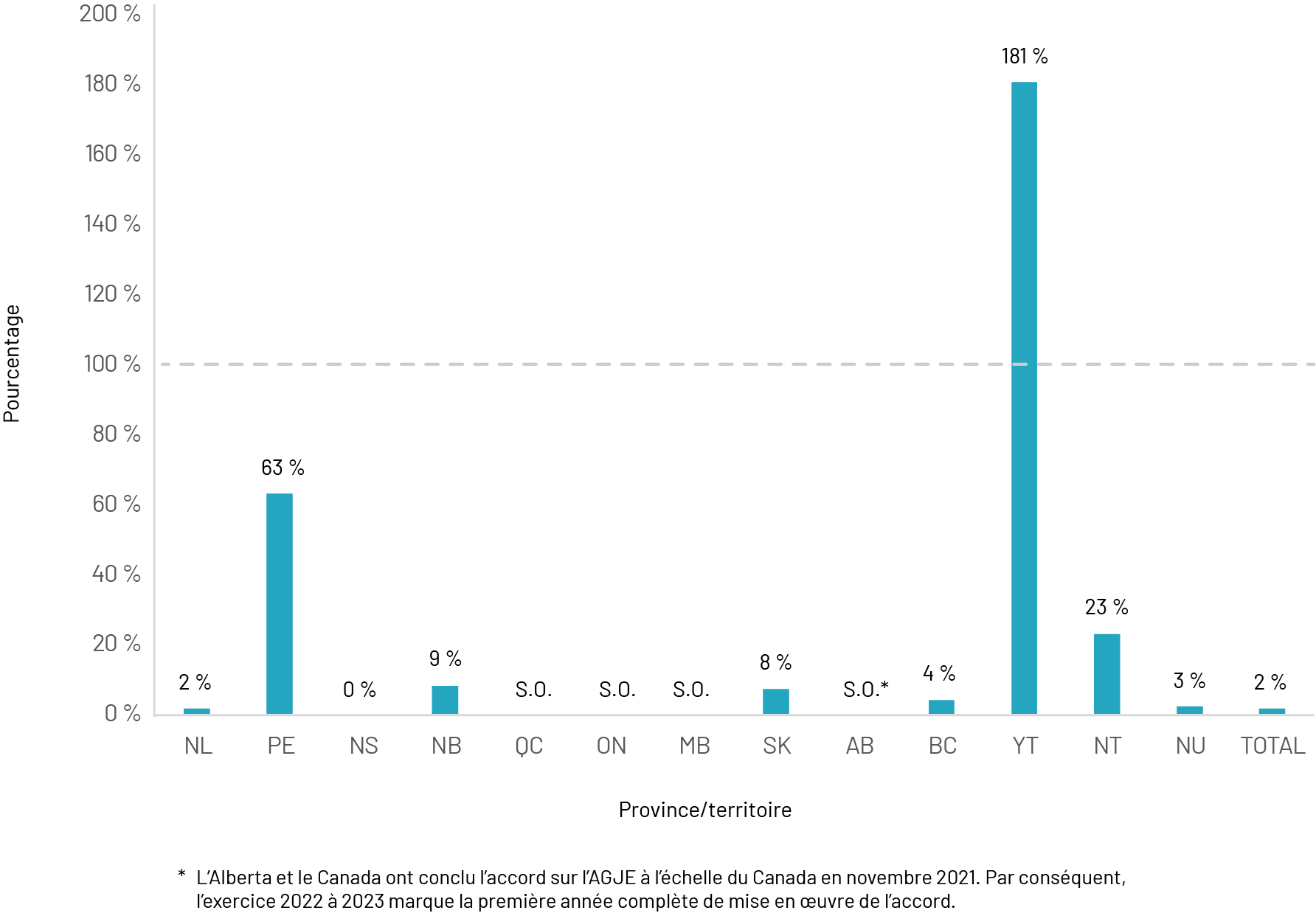 Graphique à colonnes montrant les progrès des provinces et territoires pour atteindre leurs objectifs de création de places en mars 2026.