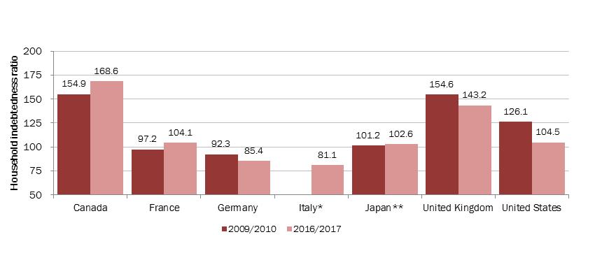 Chart 2 - Household indebtedness ratio, Group of Seven countries, 2009 to 2010 and 2016 to 2017