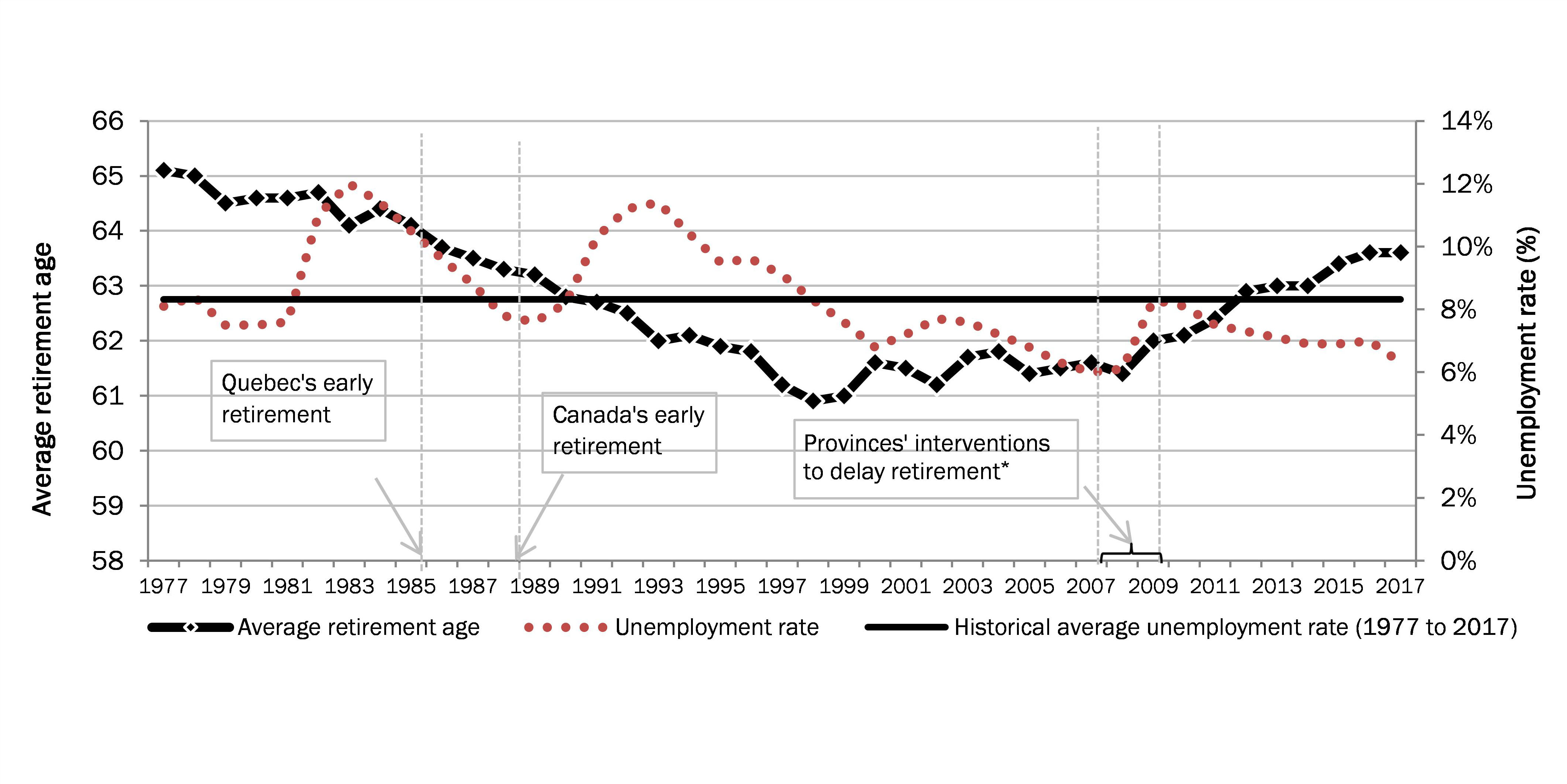 Chart 5 - Average retirement age, unemployment rate and public policies affecting retirement age, Canada, 1977 to 2017
