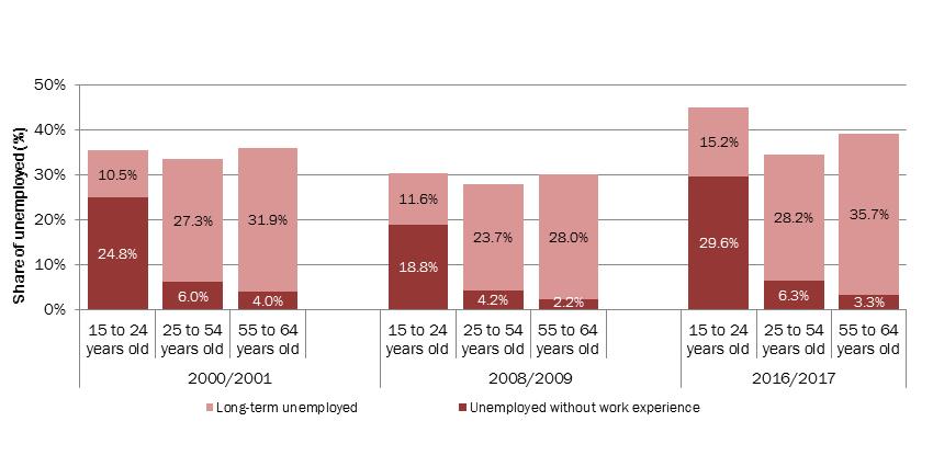 Chart 10 - Share of unemployed without recent work experience, age groups, Canada, 2000 to 2001, 2008 to 2009 and 2016 to 2017