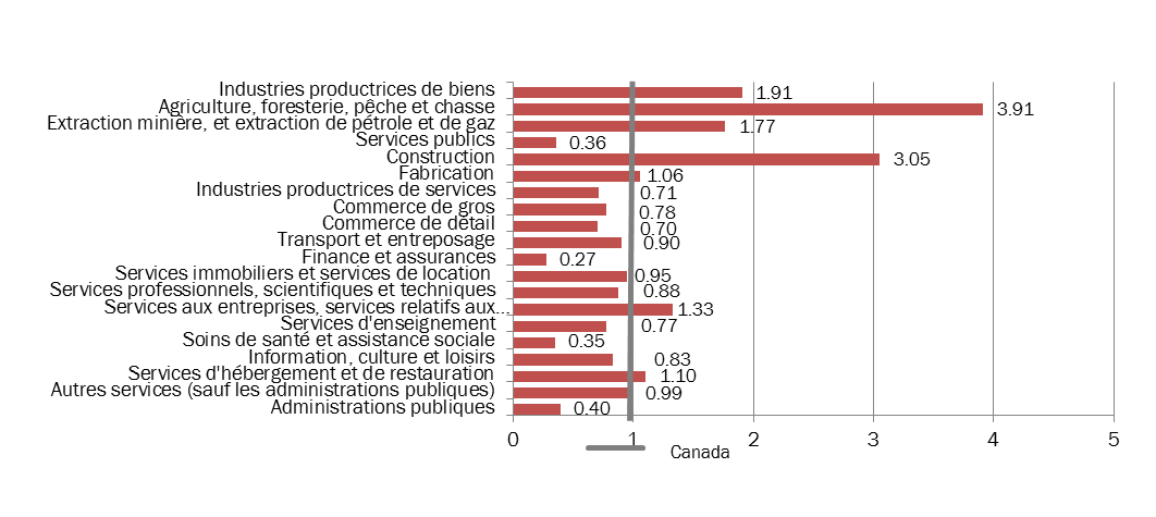 Graphique 4 - Ratio rajusté prestations régulières-cotisations par industrie, Canada, 2015: la description suit