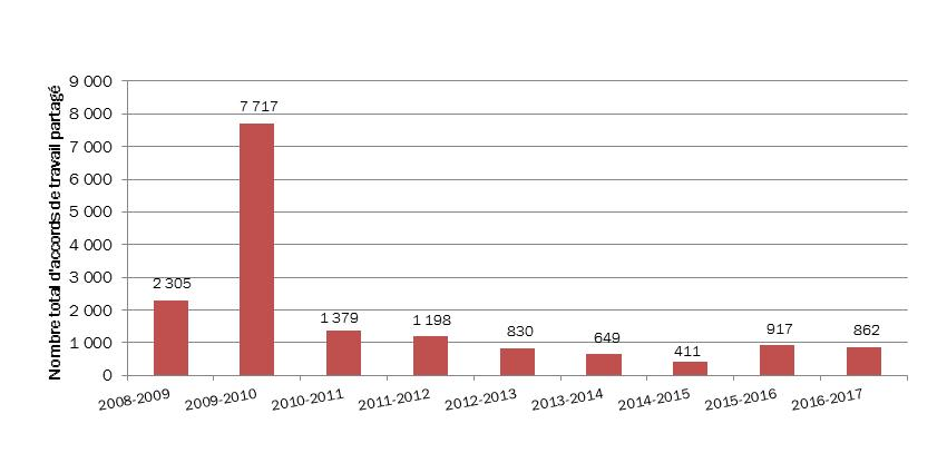 Graphique 32 - Nombre total d'accords de Travail partagé, Canada, 2008-2009 à 2016-2017