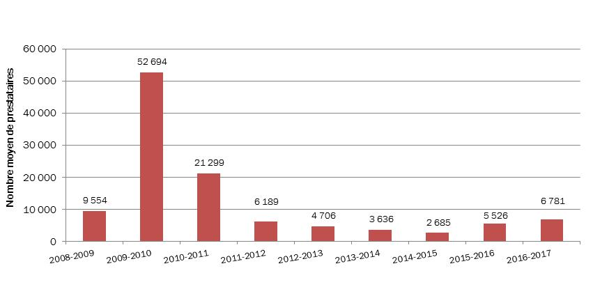 Graphique 34 - Nombre moyen de prestataires recevant des prestations de Travail partagé, Canada, 2008-2009 à 2016-2017