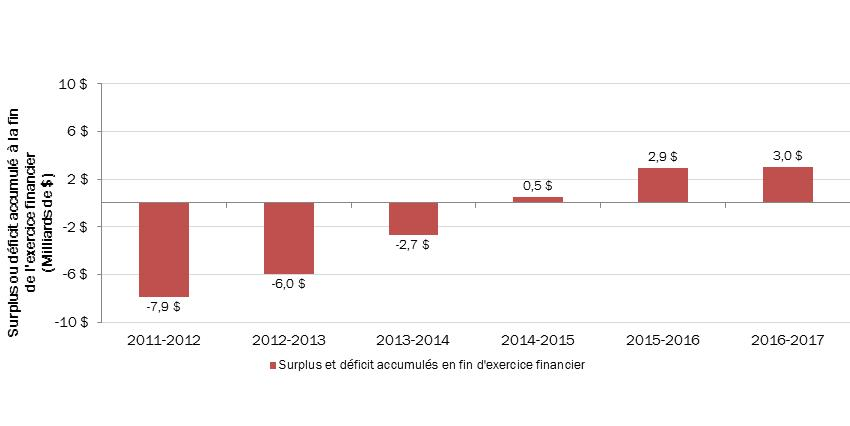 Graphique 41 - Changements à la situation financière du Compte des opérations de l'assurance-emploi, 2011-2012 à 2016-2017 : Description ci-dessous