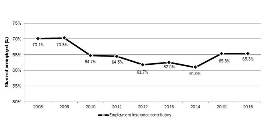 Chart 13 - Share of unemployed who contributed to the Employment Insurance program, Canada, 2008 to 2016: description follows