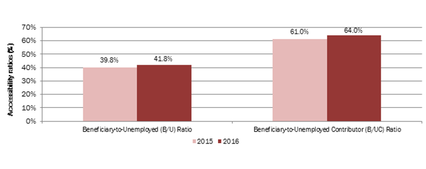 Chart 19 - Employment Insurance accessibility ratios, Canada, 2015 to 2016: description follows