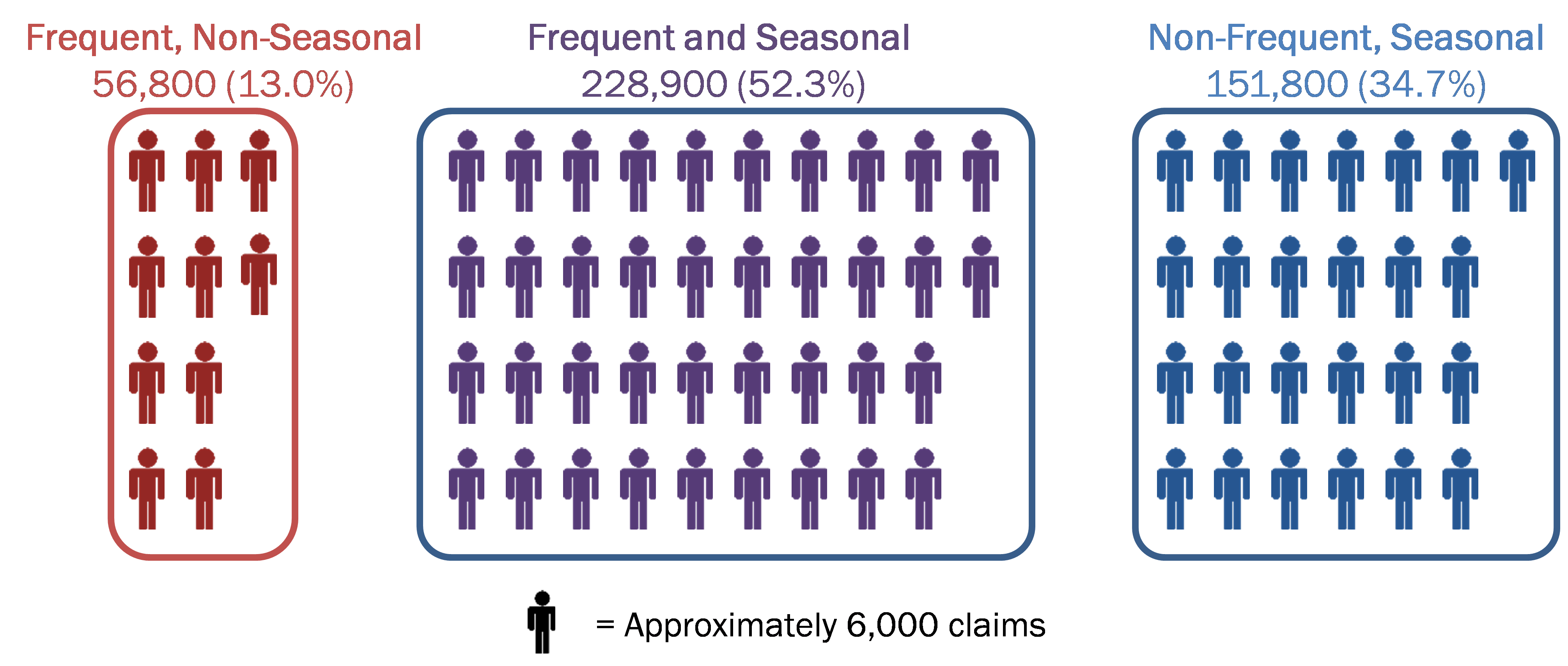 Chart 29  - Distribution of Employment Insurance regular seasonal and frequent claims*, 2016 to 2017: description follows