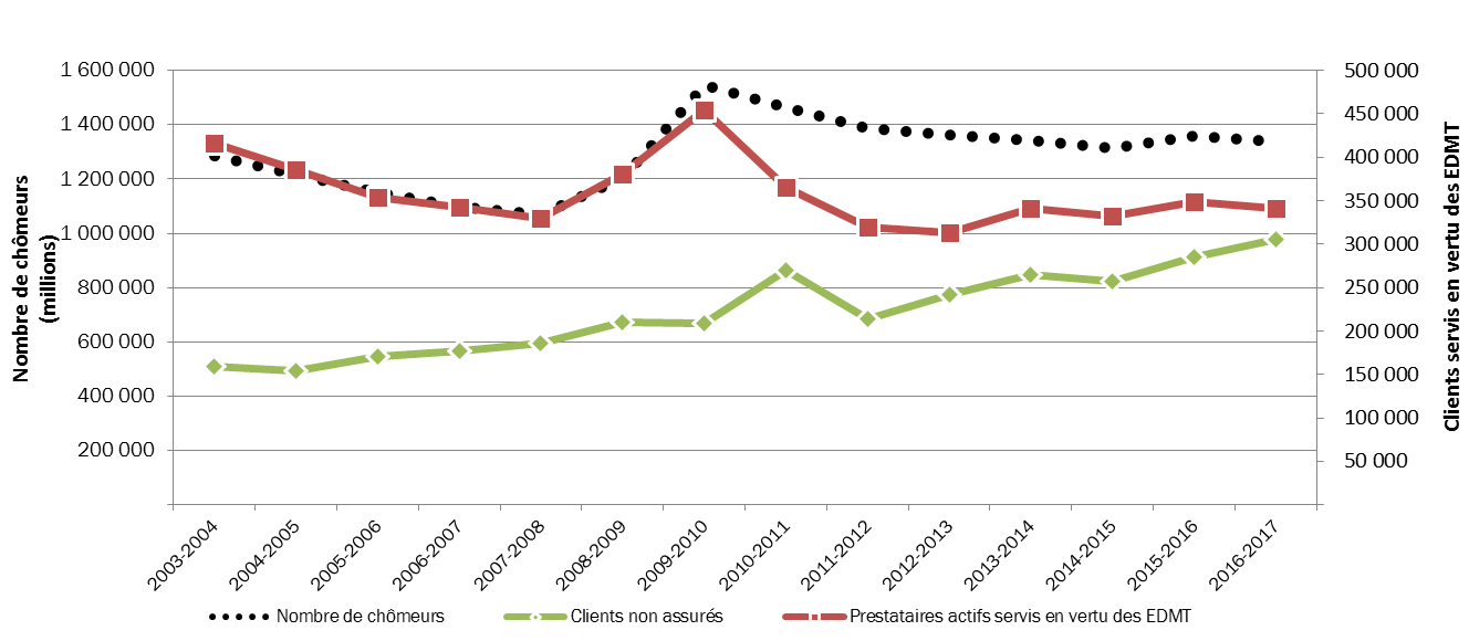 Graphique  2 - Types de clients de l'EDMT  par rapport au nombre de chômeurs, Canada (2003-2004 à 2016-2017)