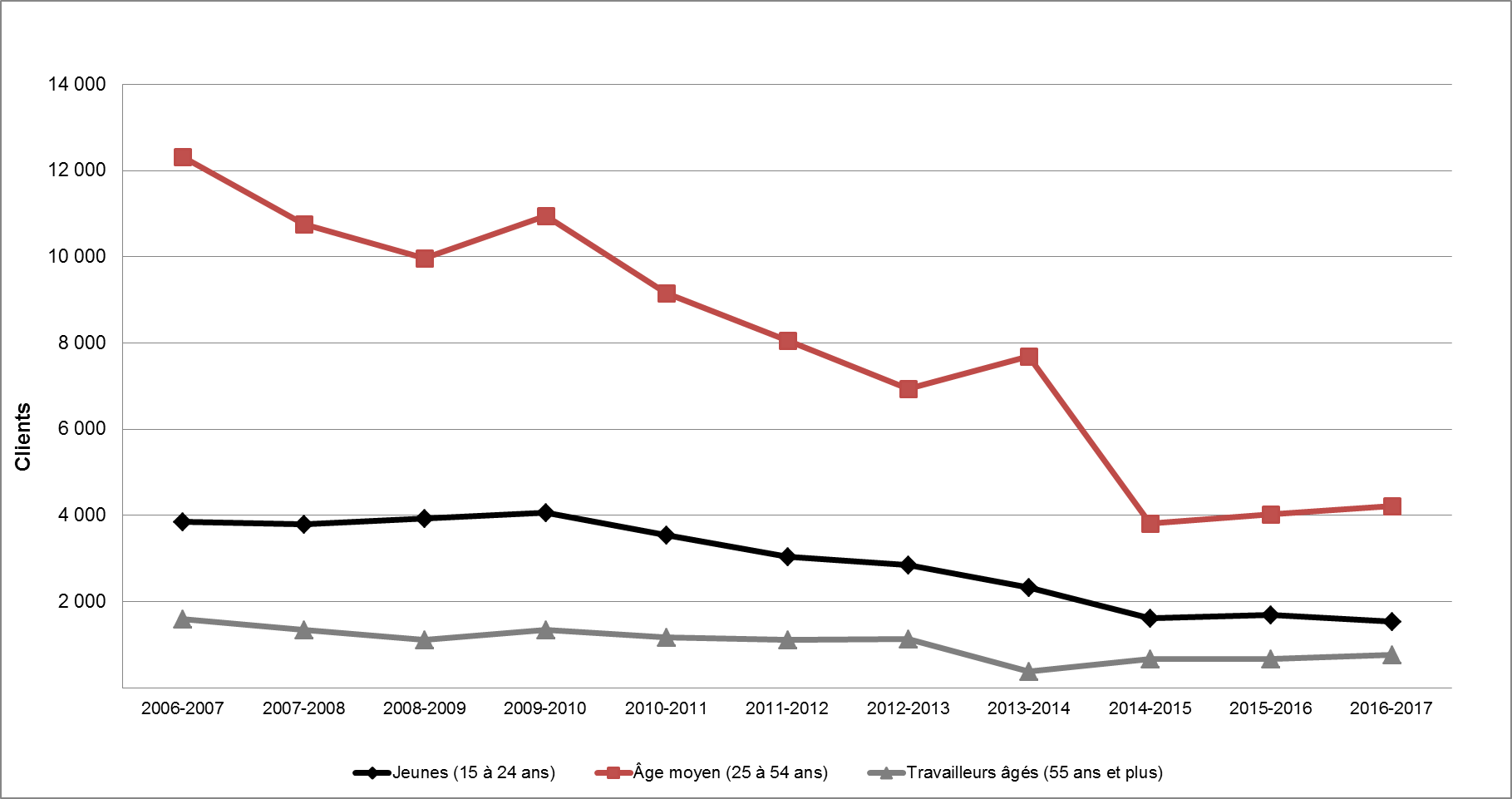 Graphique 8 - Répartition des clients des PEMS selon le groupe d'âge (2006-2007 à 2016-2017)