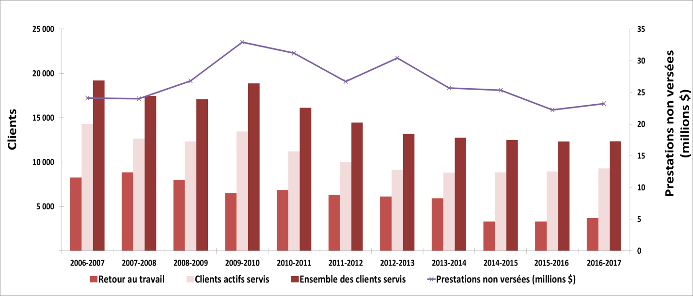 Graphique 9 - Indicateurs de rendement clés (2006-2007 à 2016-2017)
