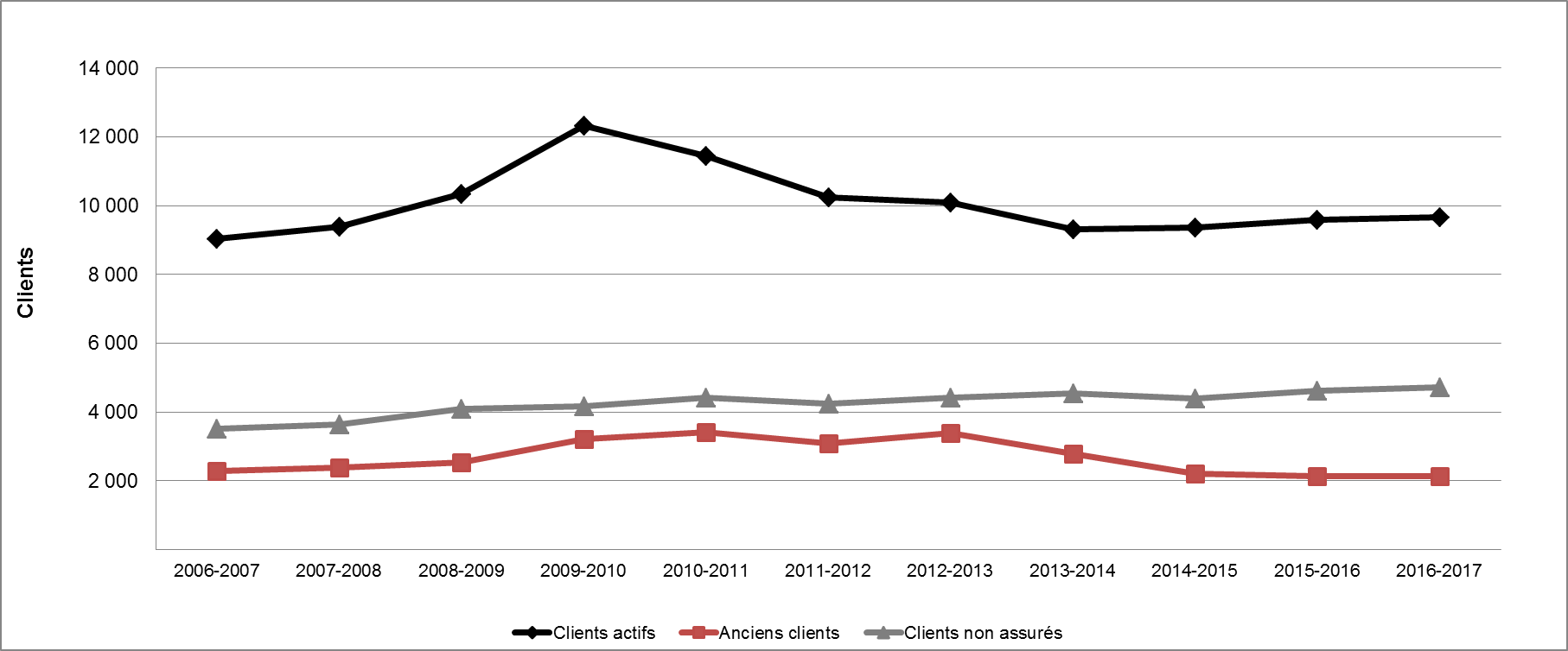 Graphique 13  - Répartition des clients des PEMS selon le type (2006-2007 à 2016-2017)
