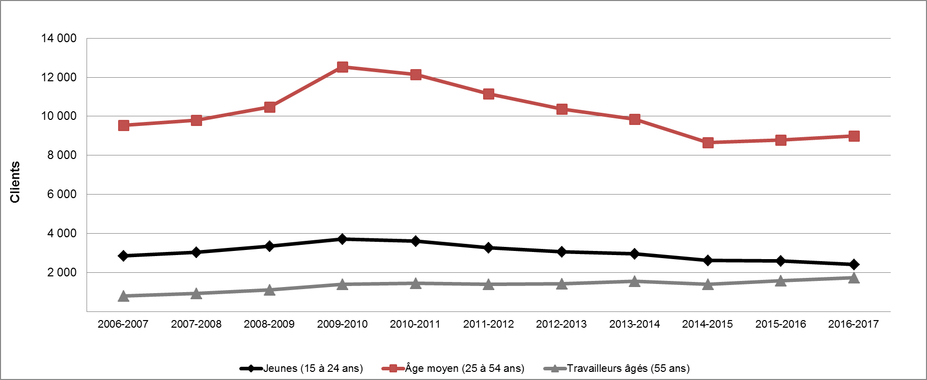 Graphique 14 - Répartition des clients des PEMS selon le groupe d'âge (2006-2007 à 2016-2017)