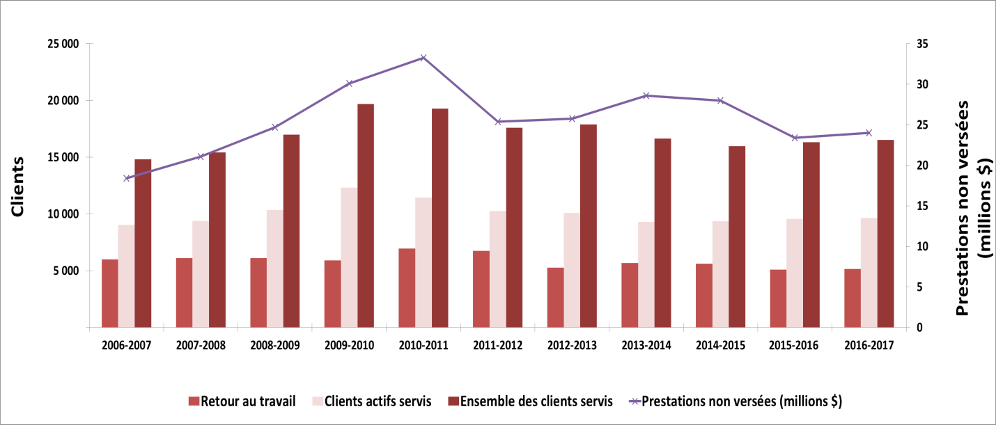Graphique 15 - Indicateurs de rendement clés (2006-2007 à 2016-2017) 