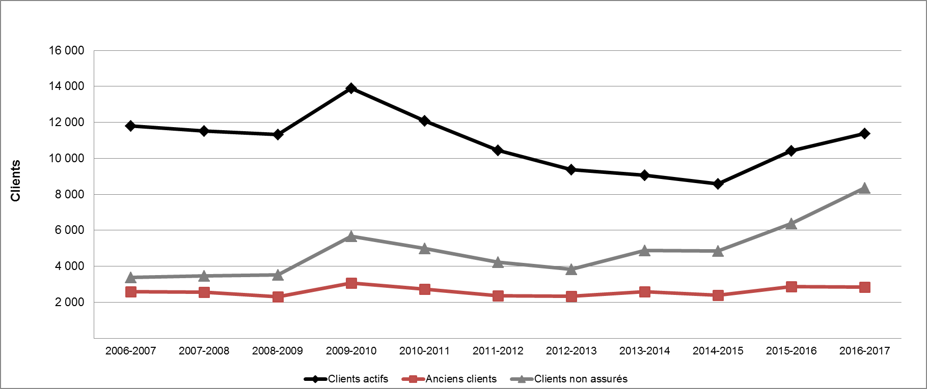 Graphique 16 - Répartition des clients des PEMS selon le type (2006-2007 à 2016-2017)
