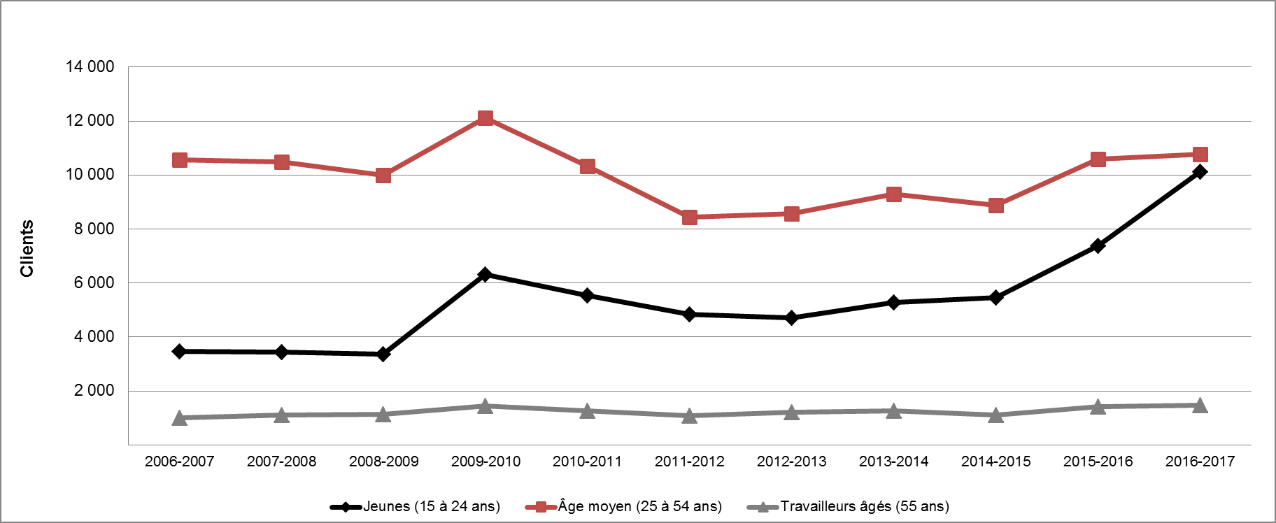 Graphique 17 - Répartition des clients des PEMS selon le groupe d'âge (2006-2007 à 2016-2017)