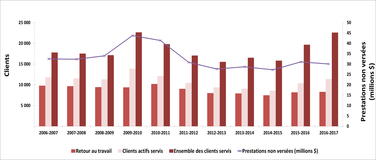 Graphique 18 - Indicateurs de rendement clés (2006-2007 à 2016-2017) 