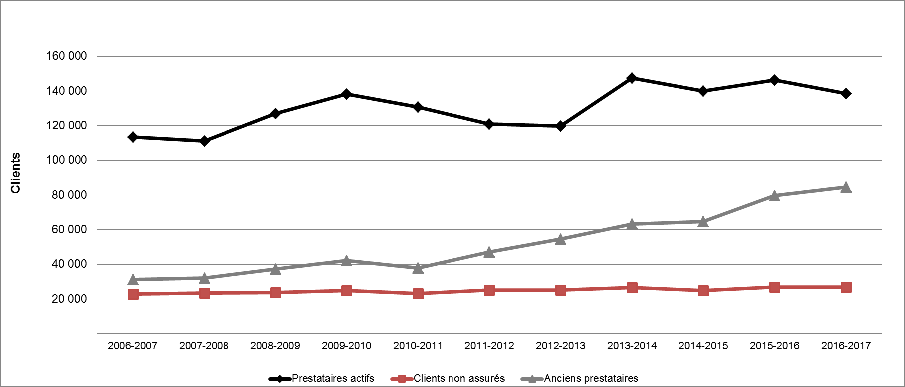 Graphique 19 - Répartition des clients selon le type (2006-2007 à 2016-2017)