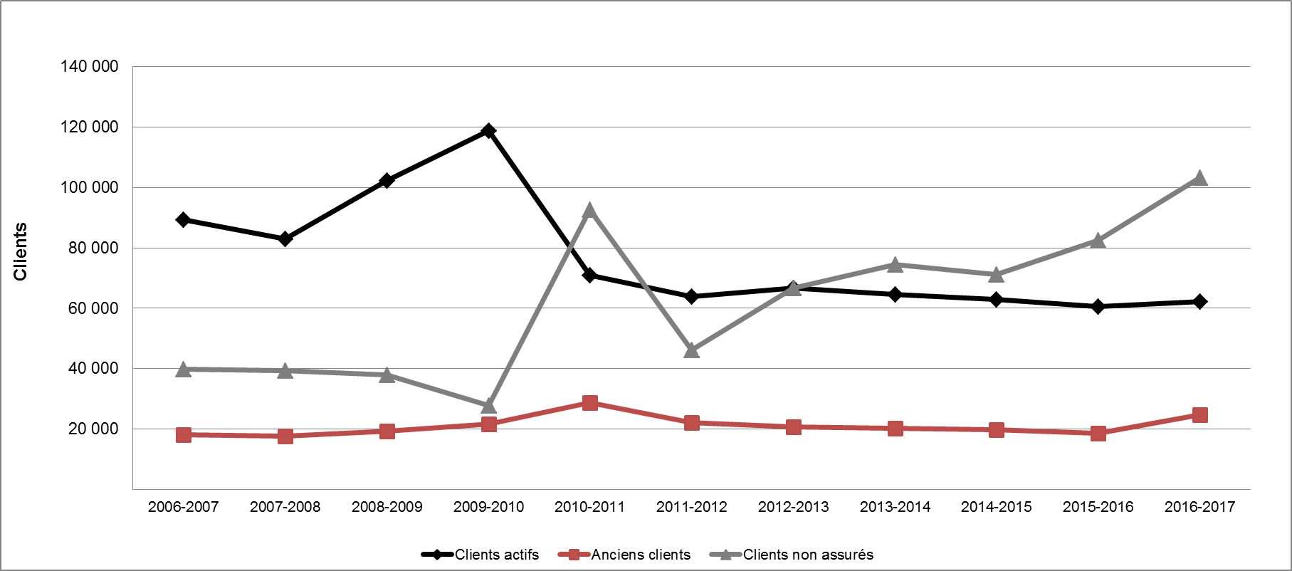 Graphique 22 - Répartition des clients des PEMS selon le type (2006-2007 à 2016-2017)