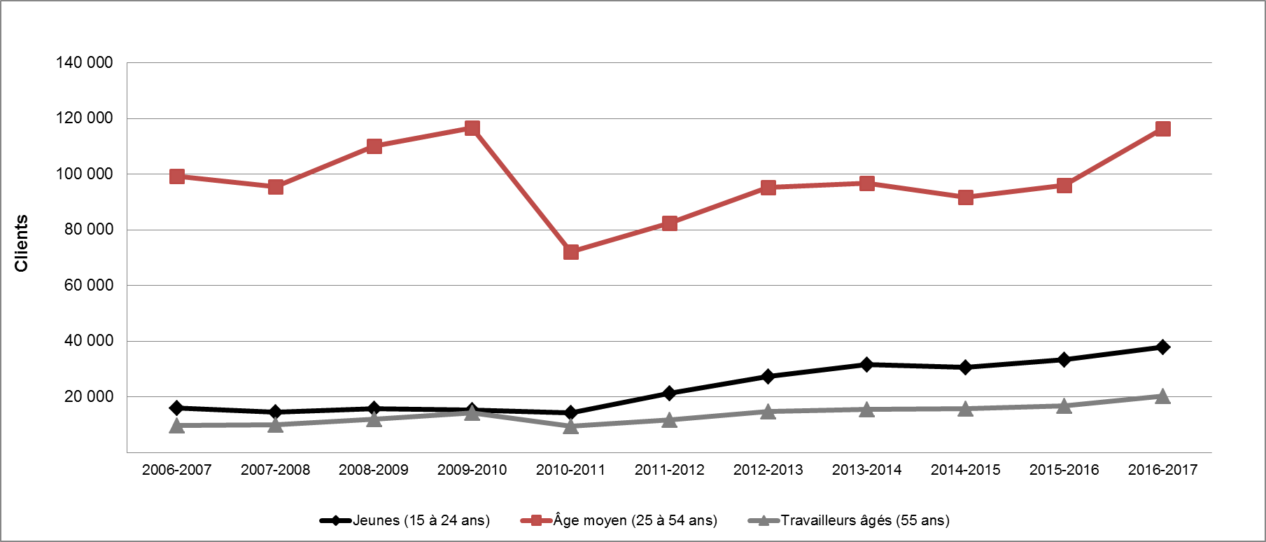 Graphique 23 - Répartition des clients des PEMS selon le groupe d'âge (2006-2007 à 2016-2017)