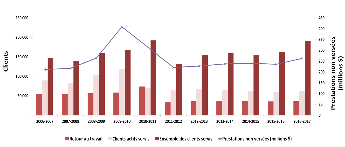 Graphique 24 - Indicateurs de rendement clés (2006-2007 à 2016-2017)