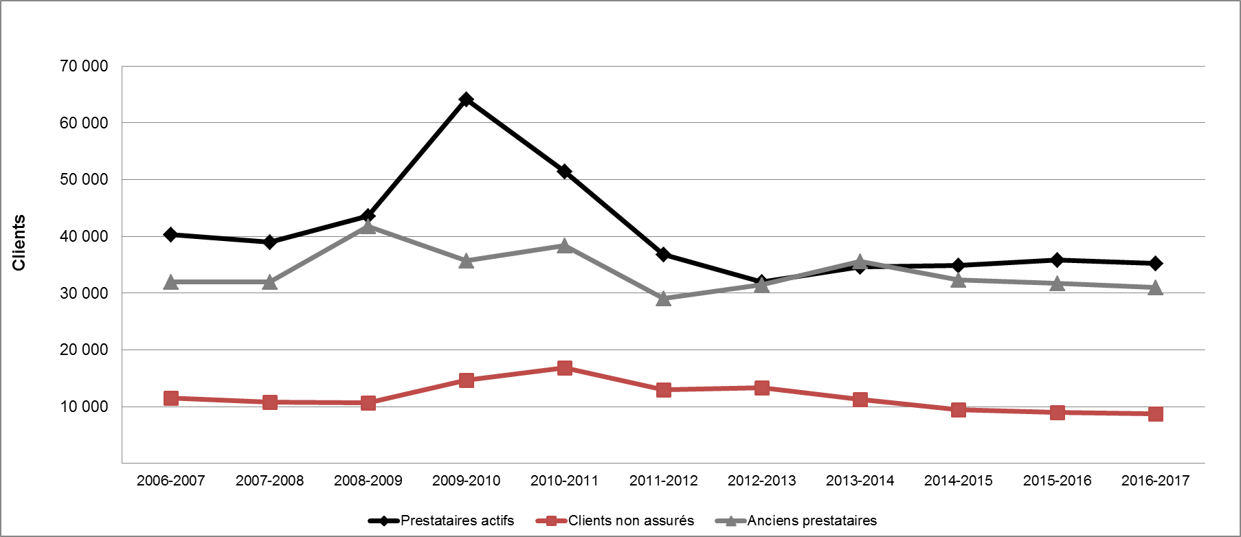 Graphique 34 - Répartition des clients des PEMS selon le type (2006-2007 à 2016-2017)