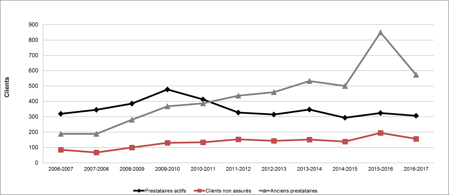 Graphique 37 - Répartition des clients des PEMS selon le type (2006-2007 à 2016-2017)