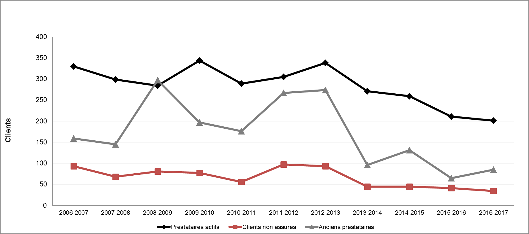 Graphique 40 - Répartition des clients des PEMS selon le type (2006-2007 à 2016-2017)