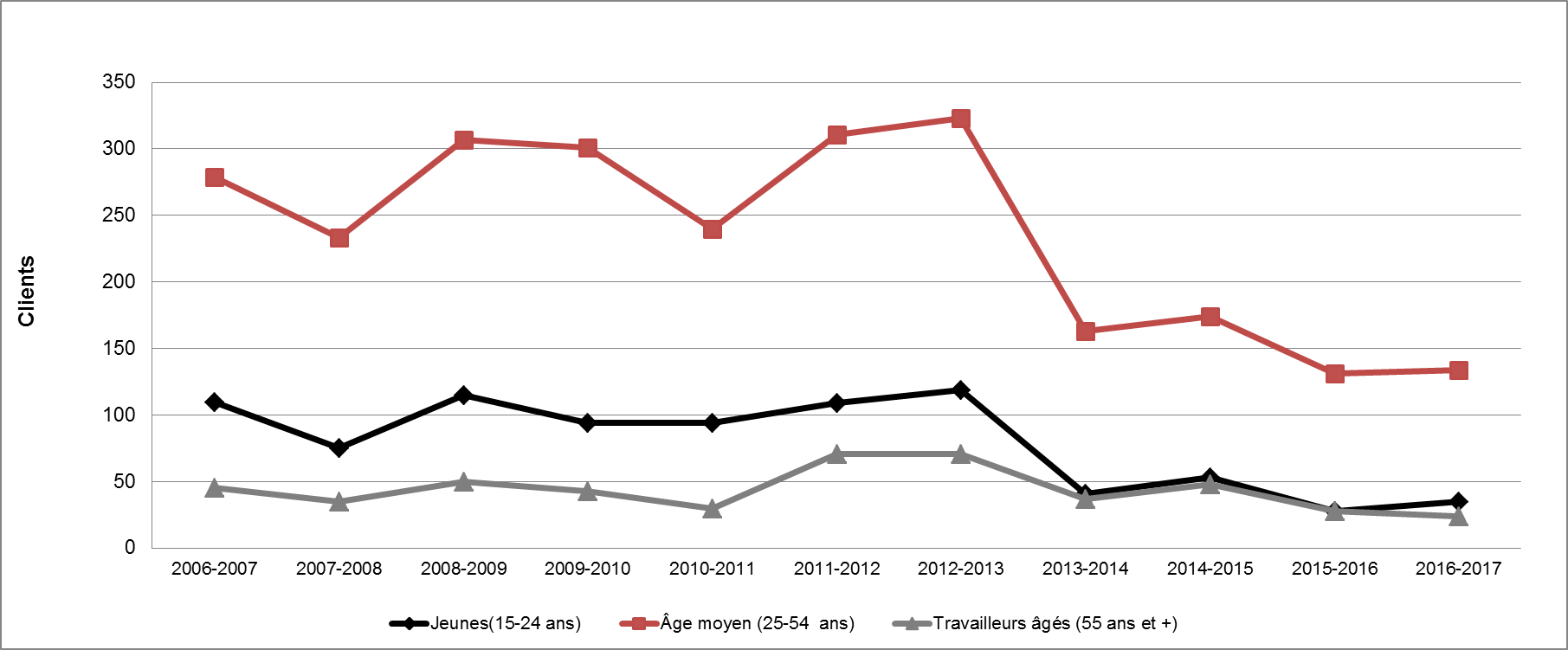 Graphique 41 - Répartition des clients des PEMS selon le groupe d'âge (2006-2007 à 2016-2017)