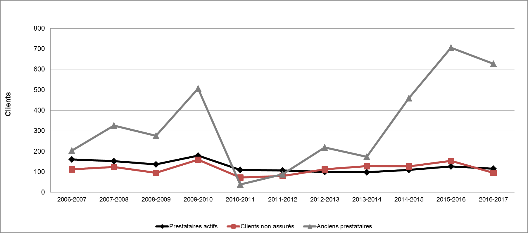 Graphique 43 - Répartition des clients des PEMS selon le type (2006-2007 à 2016-2017)