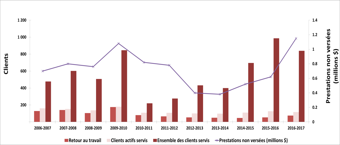 Graphique 45 - Indicateurs de rendement clés (2006-2007 à 2016-2017)