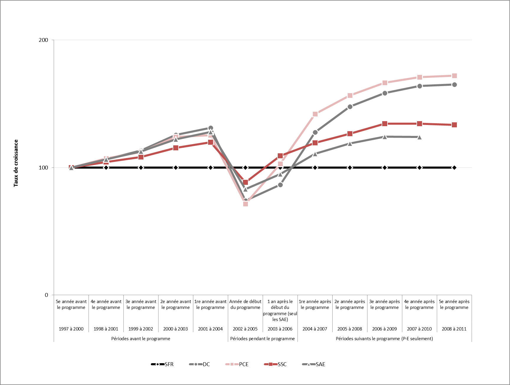 Graphique 53 - Taux de croissance du revenu indexé des prestataires actifs d'a.-e. ayant  participé aux EDMT de 2002 à 2005, comparativement aux seuils de faible revenu après impôts (SFR), 15 ans et plus, dollars constants de 2015, Canada