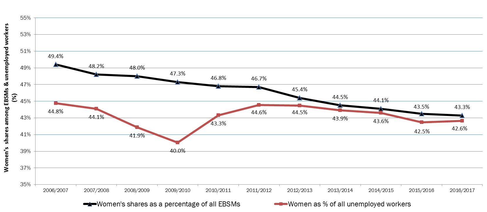 Chart 4 - Women participation in EBSM interventions (%) relative women's labour market indicators, Canada (2006/2007 to 2016/2017)