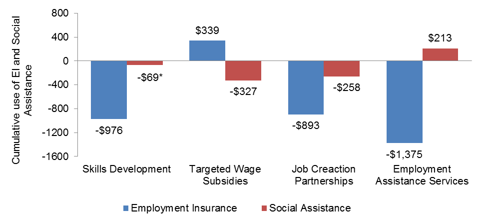Chart 50 - Change in the cumulative use of Employment Insurance and Social Assistance for active claimants relative to non-participants