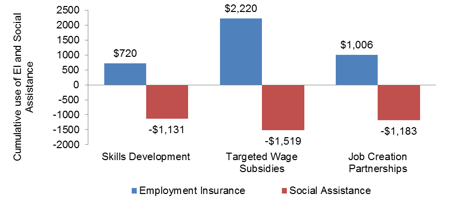 Chart 51 - Change in cumulative use of Employment Insurance and Social Assistance for former claimants relative to non-participants